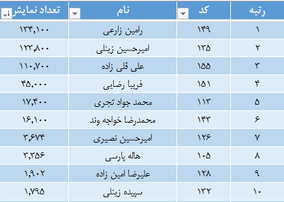 اسامی برندگان