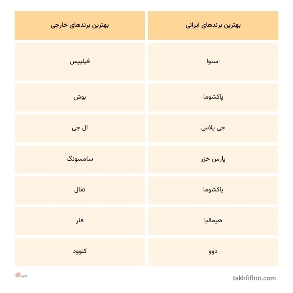 جدول معرفی بهترین برند لوازم خانگی ایرانی و خارجی