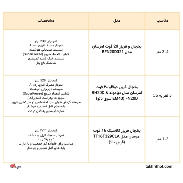 جدول بهترین یخچال و فریزر امرسان