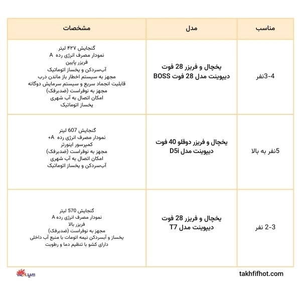 جدول بهترین یخچال و فریزر دیپوینت