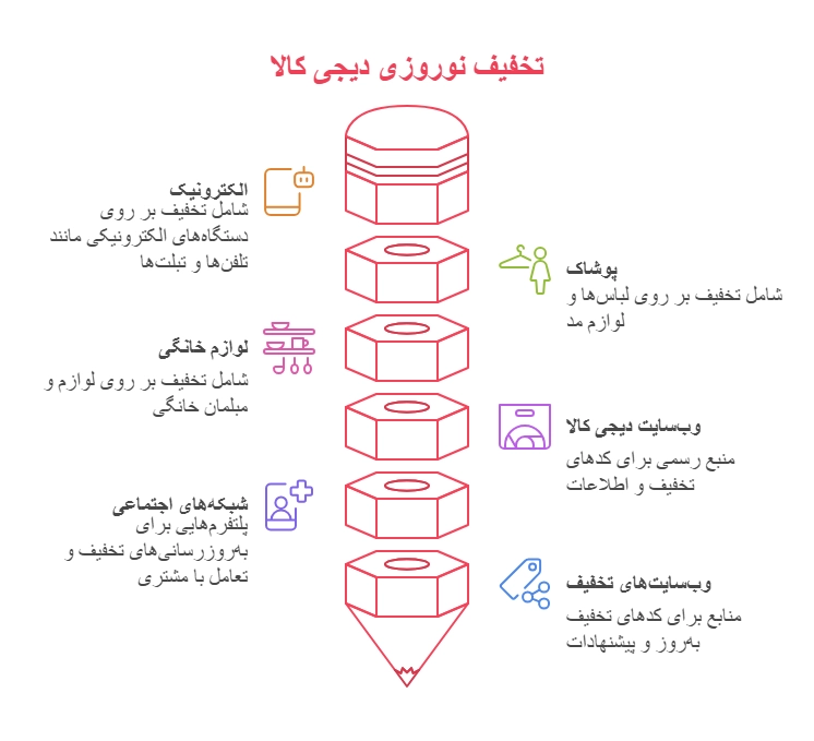 کد تخفیف دیجی کالا نوروز