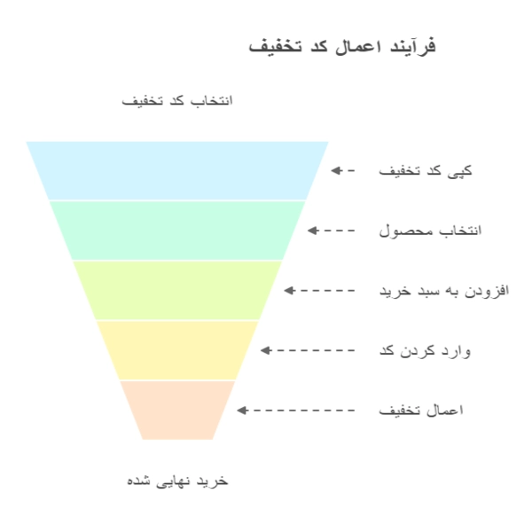 چگونه از کد تخفیف دیجی کالا استفاده کنیم؟