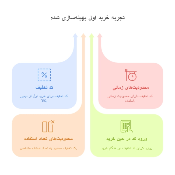 کد تخفیف دیجی کالا برای خرید اول