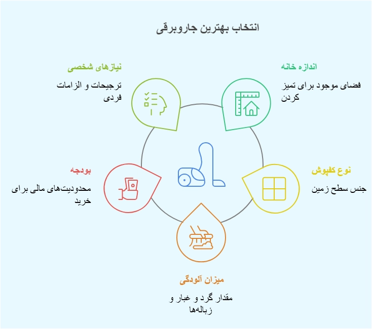 انتخاب بهترین جاروبرقی