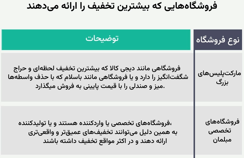 فروشگاه‌هایی که بیشترین تخفیف میز و صندلی را ارائه می‌دهند 