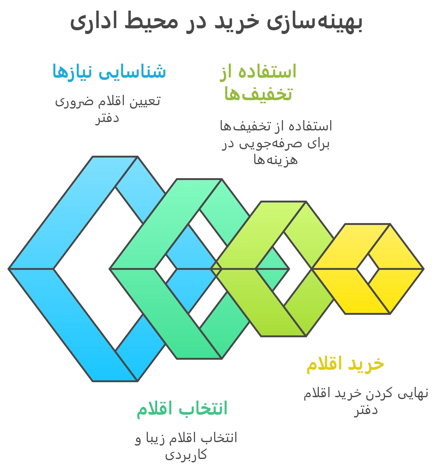 بهینه سازی خرید در محیط اداری