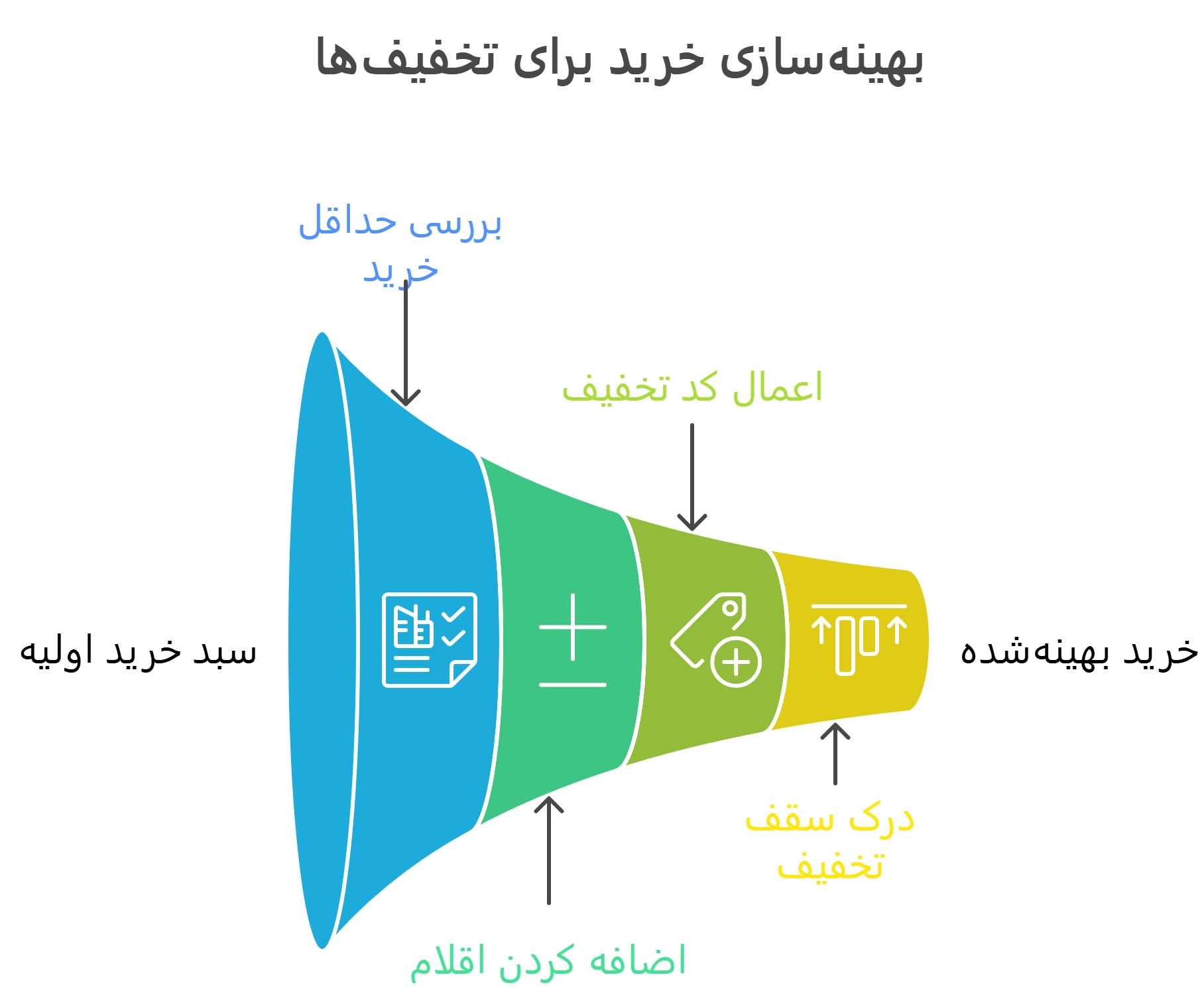 بهینه سازی خرید با تخفیف