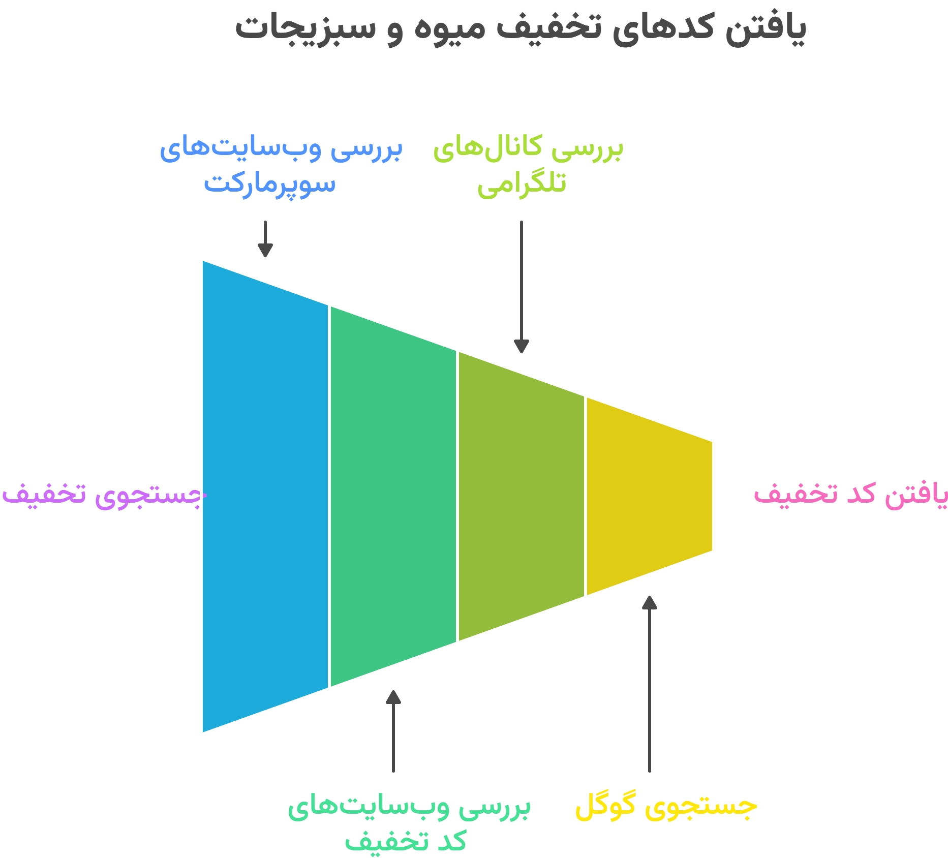 یافتن کدهای تخفیف میوه و سبزیجات