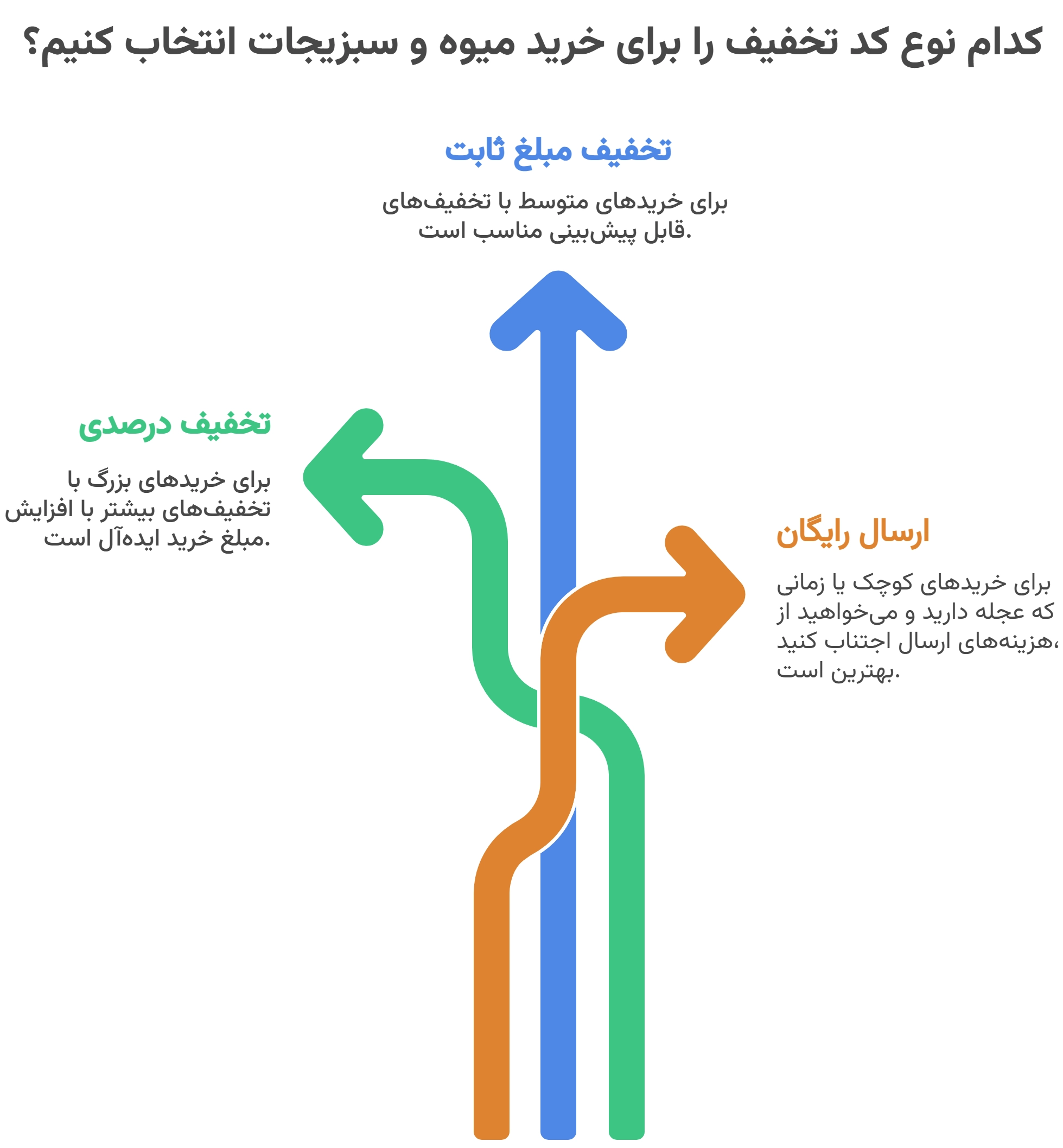 انواع کد تخفیف میوه و سبزیجات
