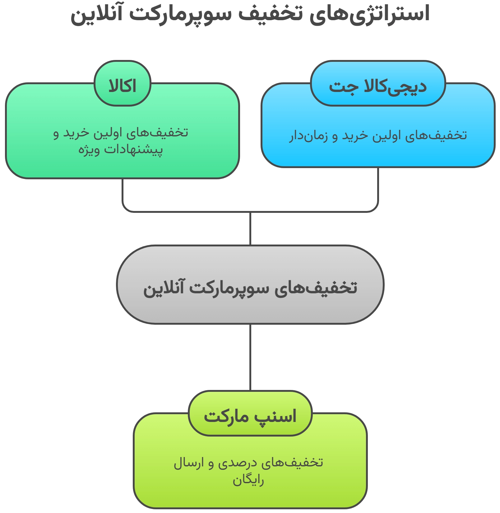 بهترین روش‌ها برای یافتن کد تخفیف میوه و سبزیجات