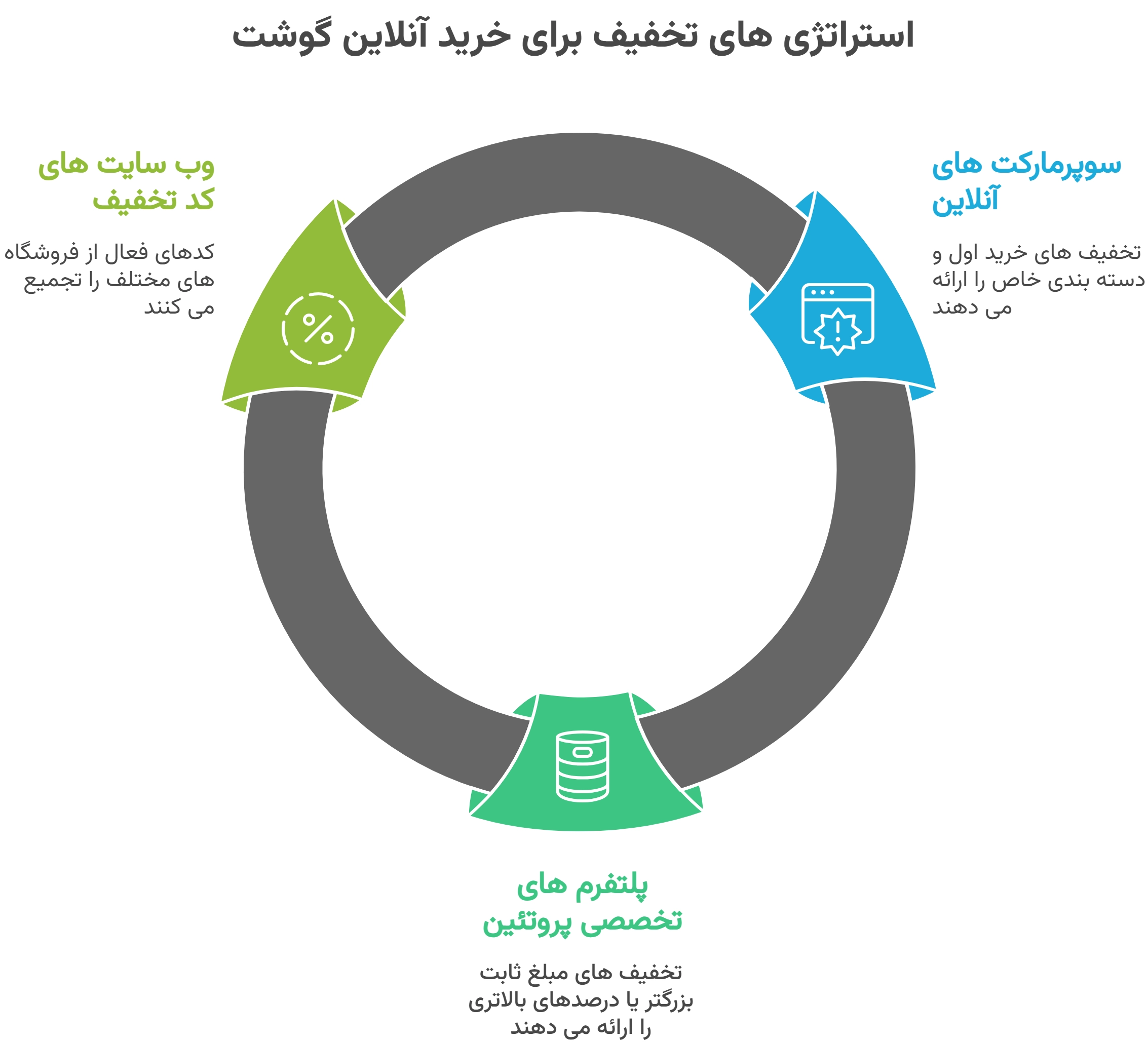 خرید آنلاین گوشت و پروتئین