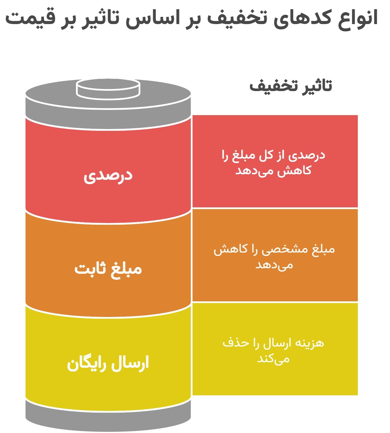 انواع کد تخفیف برای محصولات پروتئینی